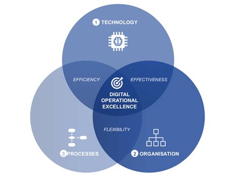 digital operations strategic plan|Implementing a Digital Operations Framework: The Key to Digitizi.